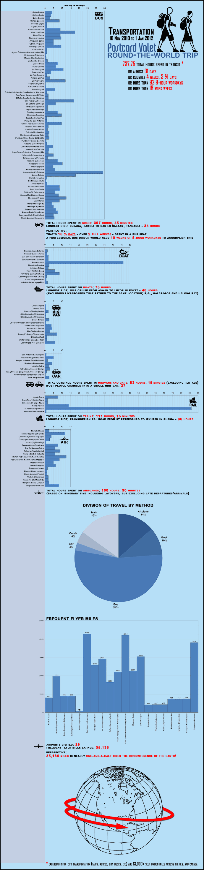 Postcard Valet Infographic 03, Transportation